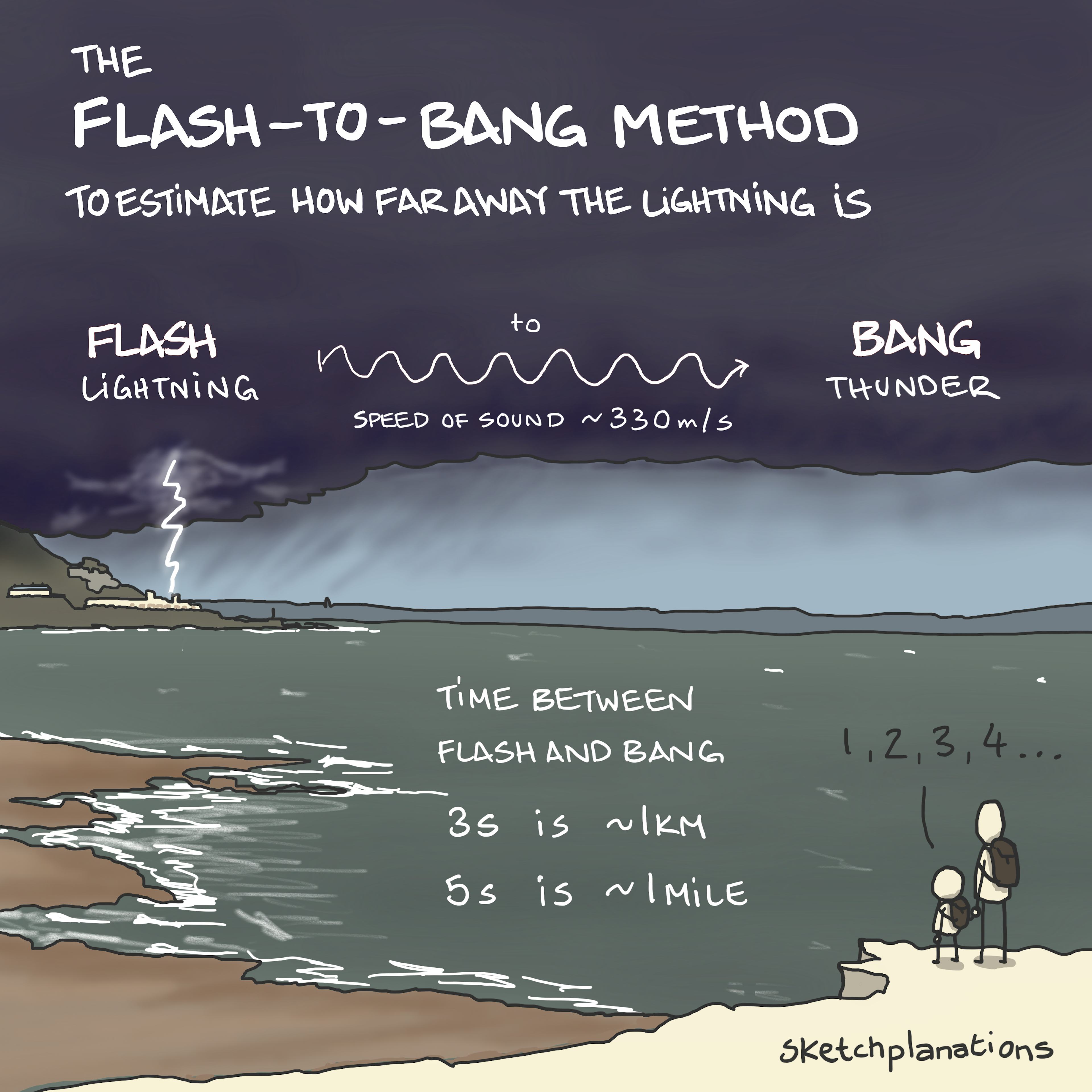 Flash to bang method Sketchplanations